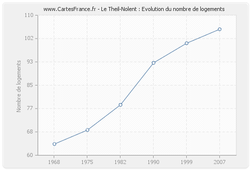 Le Theil-Nolent : Evolution du nombre de logements